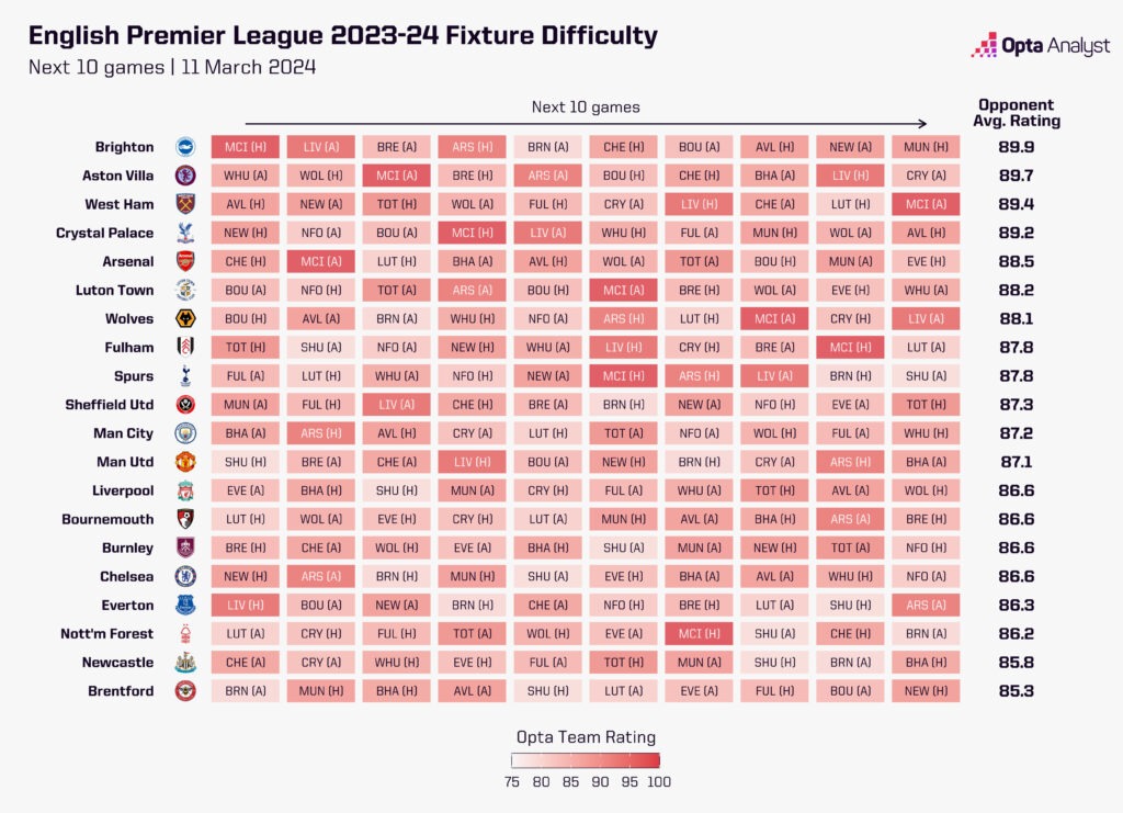 Premier League fixture difficulty season run-in