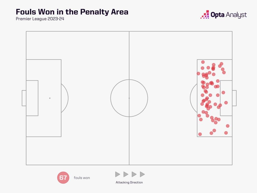 Premier League fouls in penalty area