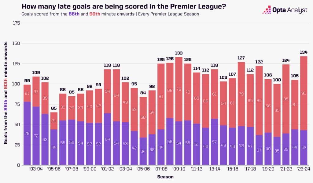 Premier League late goals over the years