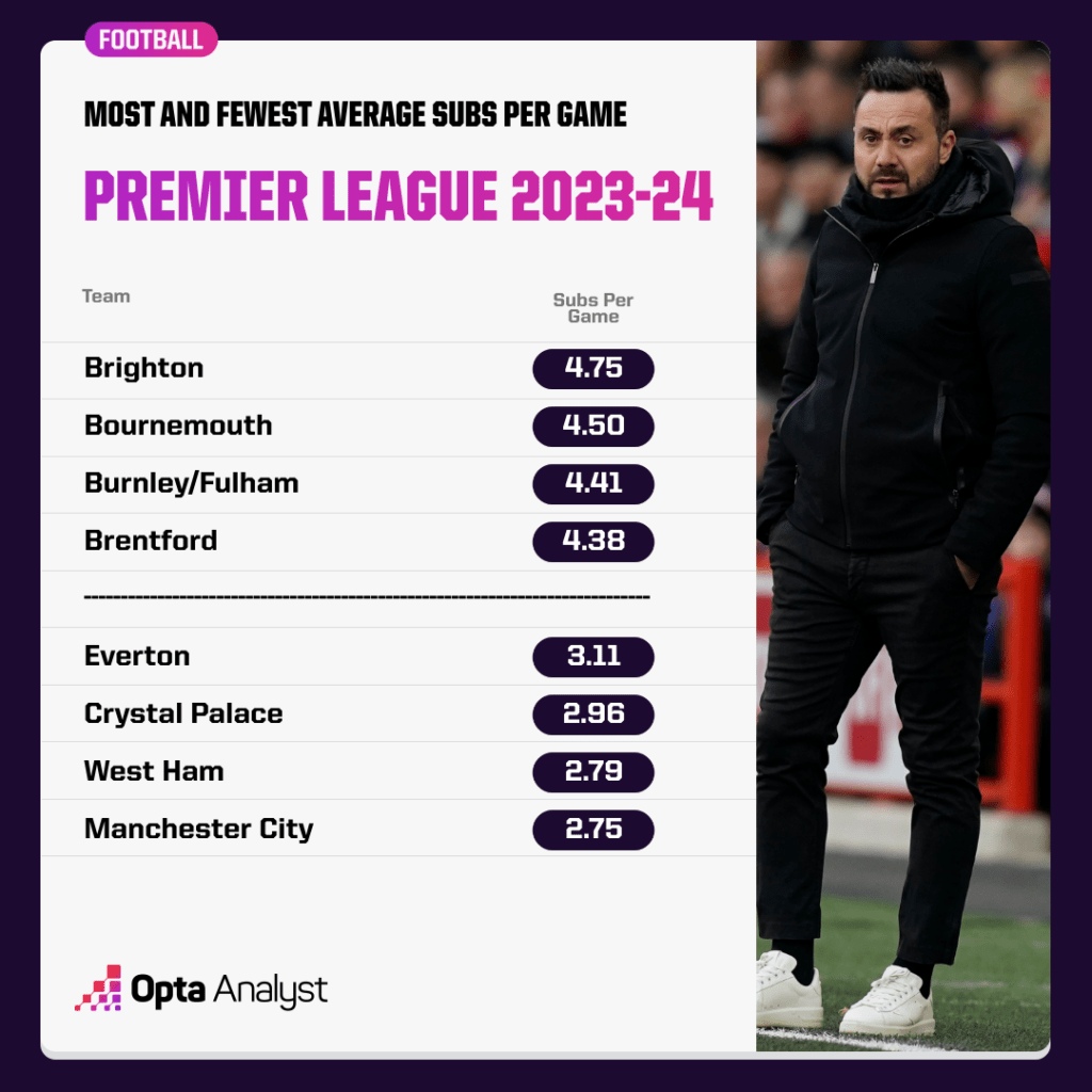 Premier League most-fewest subs 2023-24
