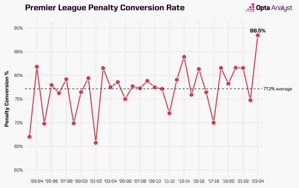 Premier League penalties conversion