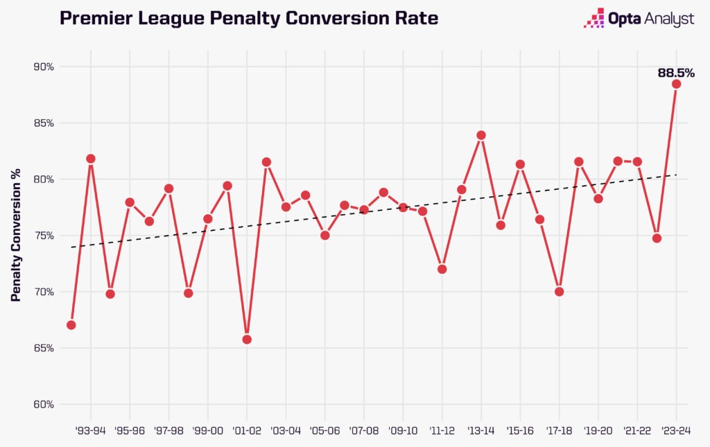 Premier League penalty conversion