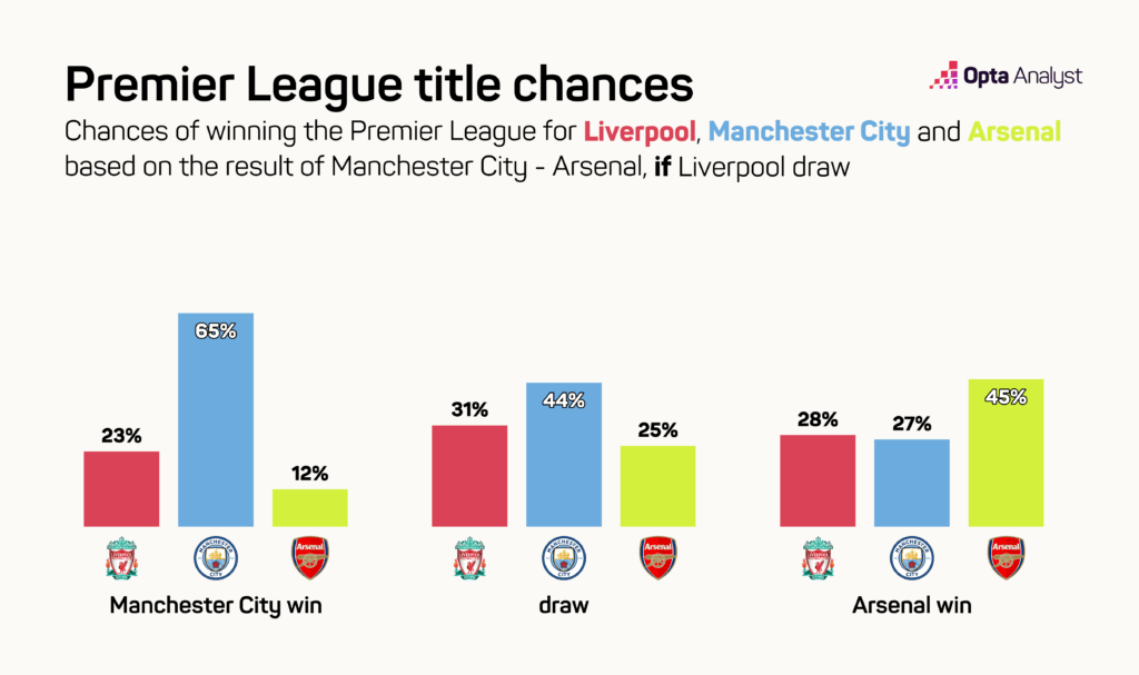 Premier League Title Projections if Liverpool Draw