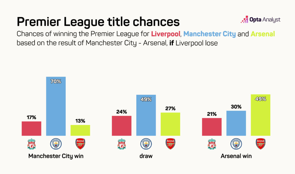 Premier League Title Projections if Liverpool Lose