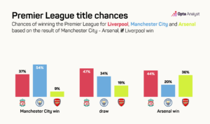 Premier League Title Projections if Liverpool Win