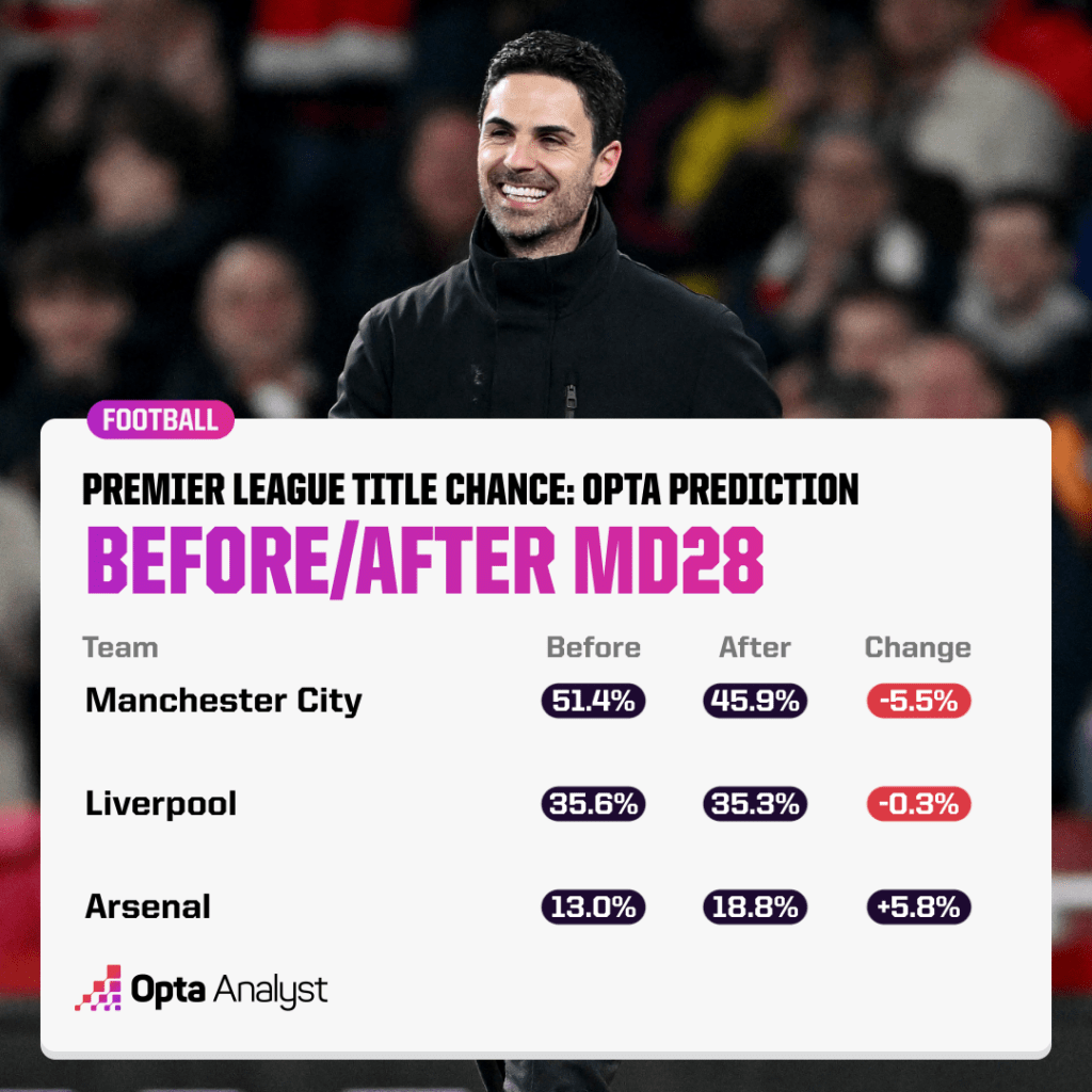 Who Will Win the Premier League in 202324? The Analyst