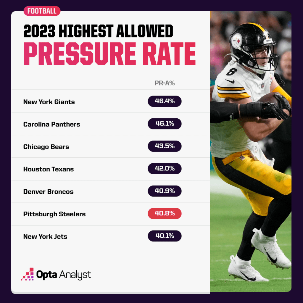 pressure allowed rates