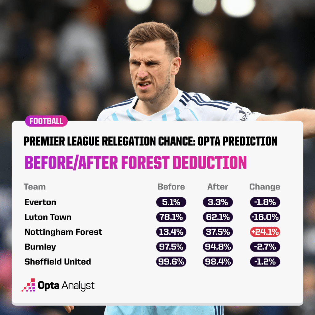 Relegation chances before-after N Forest deduction