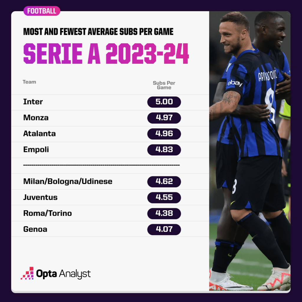 Serie A most-fewest subs 2023-24