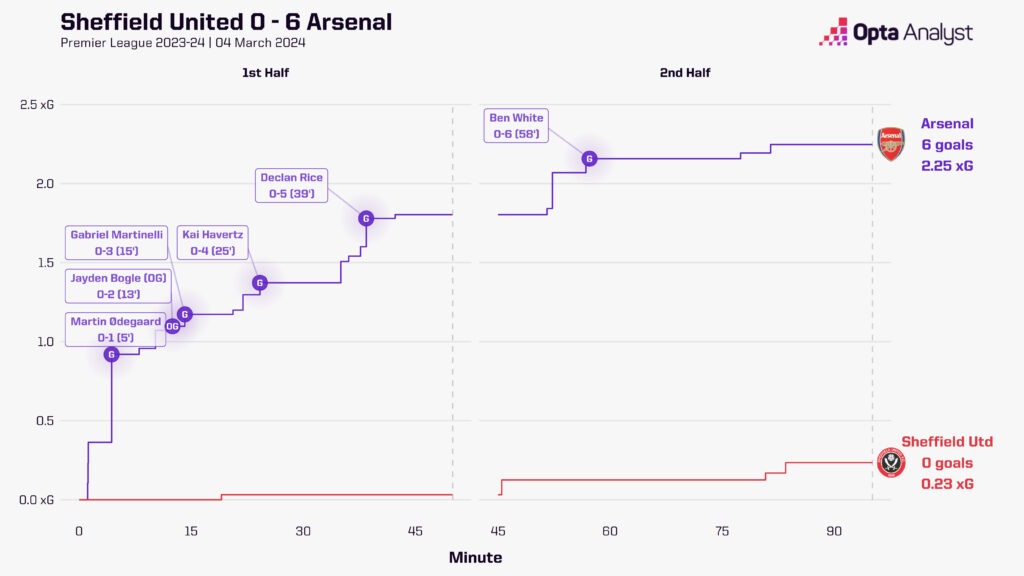 Sheffield United 0-6 Arsenal Timeline
