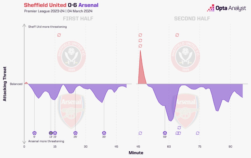 Sheffield United vs Arsenal Timeline