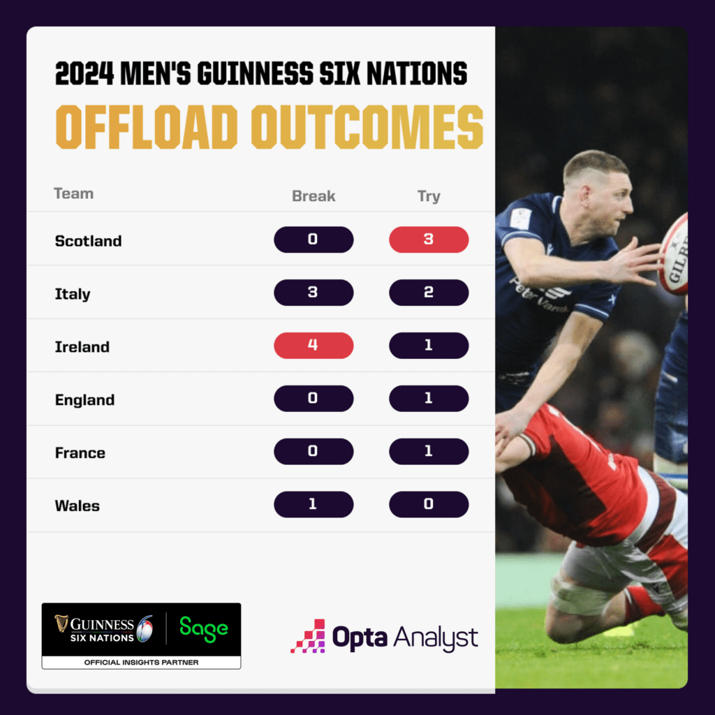 Six Nations - offload outcomes 2024
