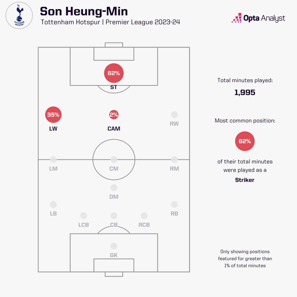 son heung-min played positions 2023-24