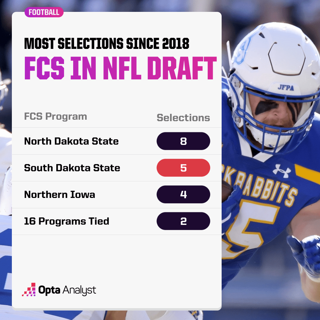 South Dakota State's NFL Draft Prospects Quality and Quantity