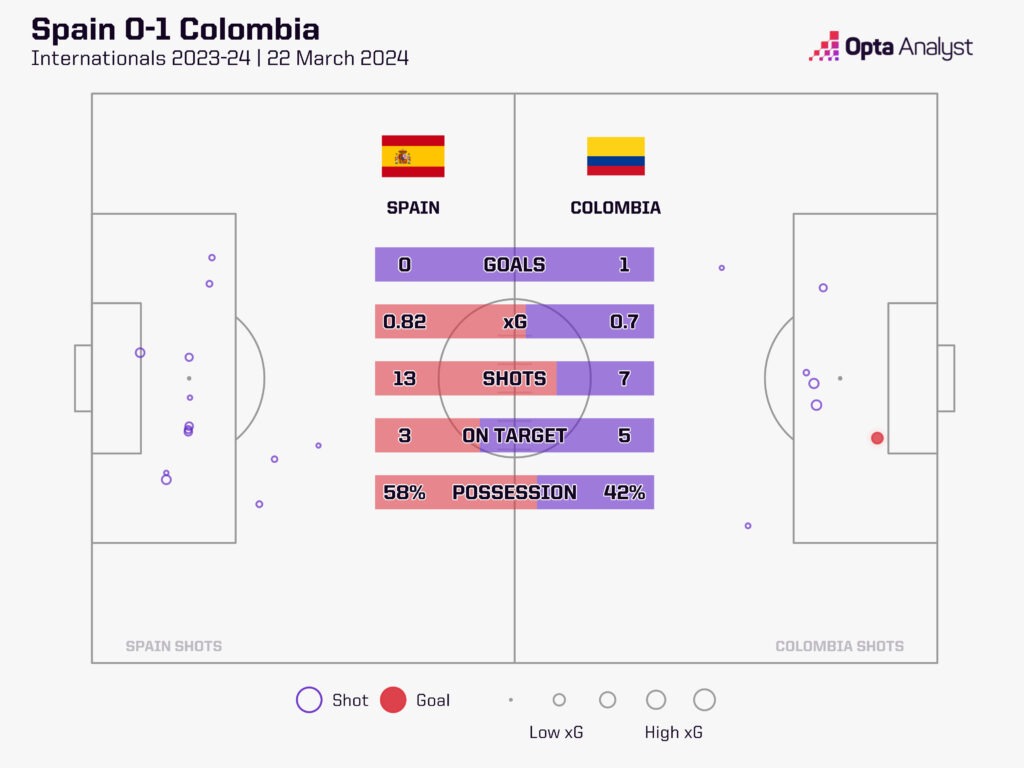 Spain 0-1 Colombia