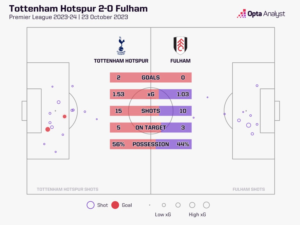 Spurs v Fulham stats