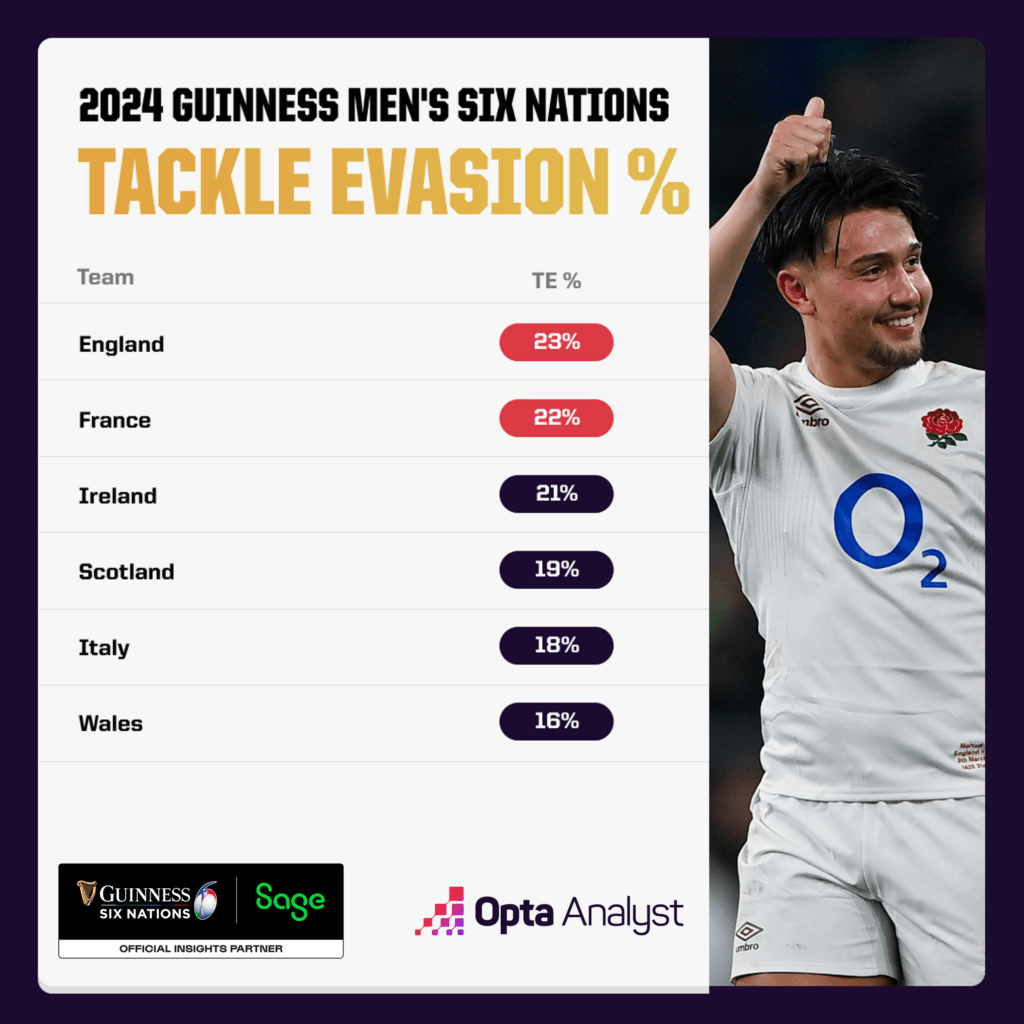 Tackle Evasion Rate Six Nations 2024