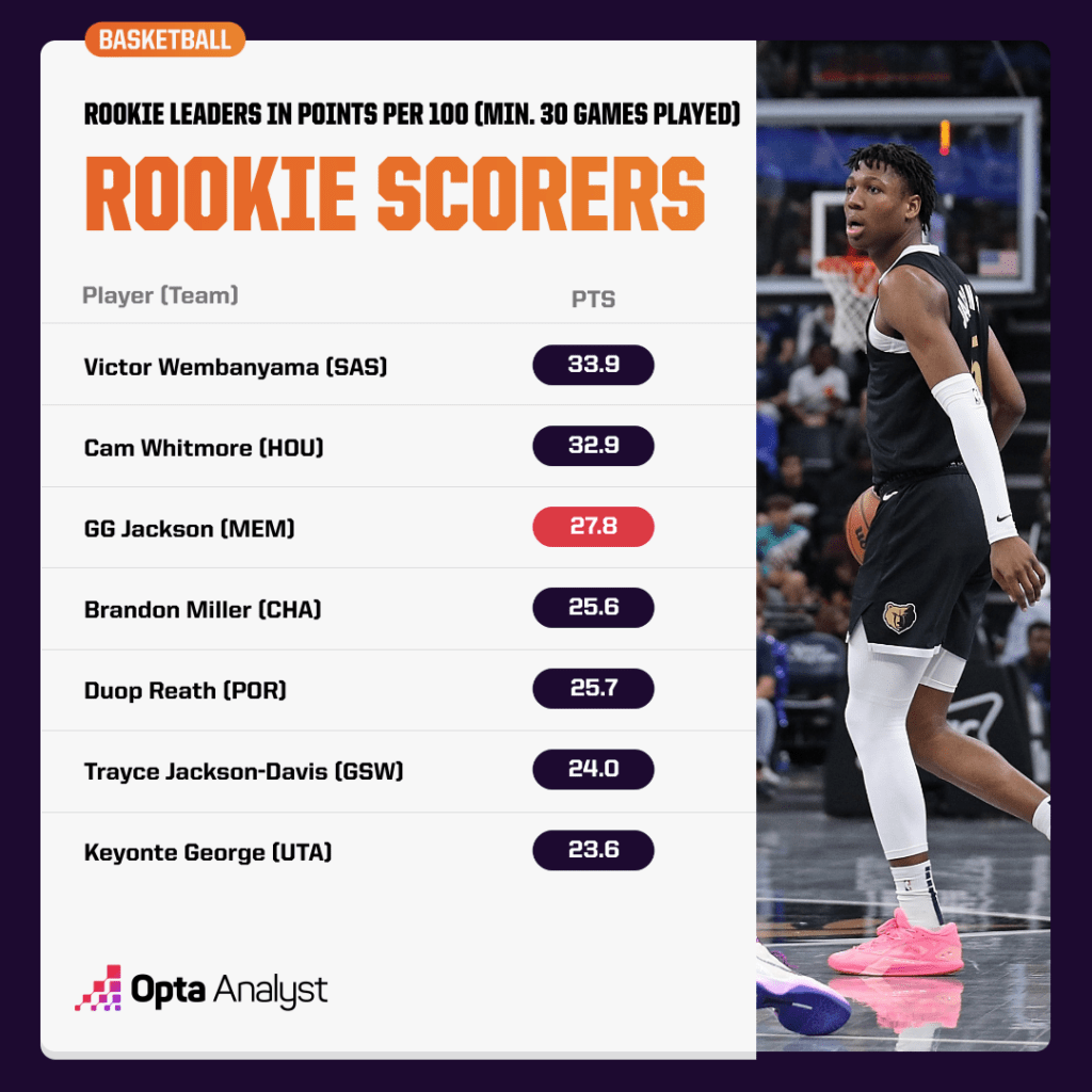 Top Rookie Scorers Chart 2