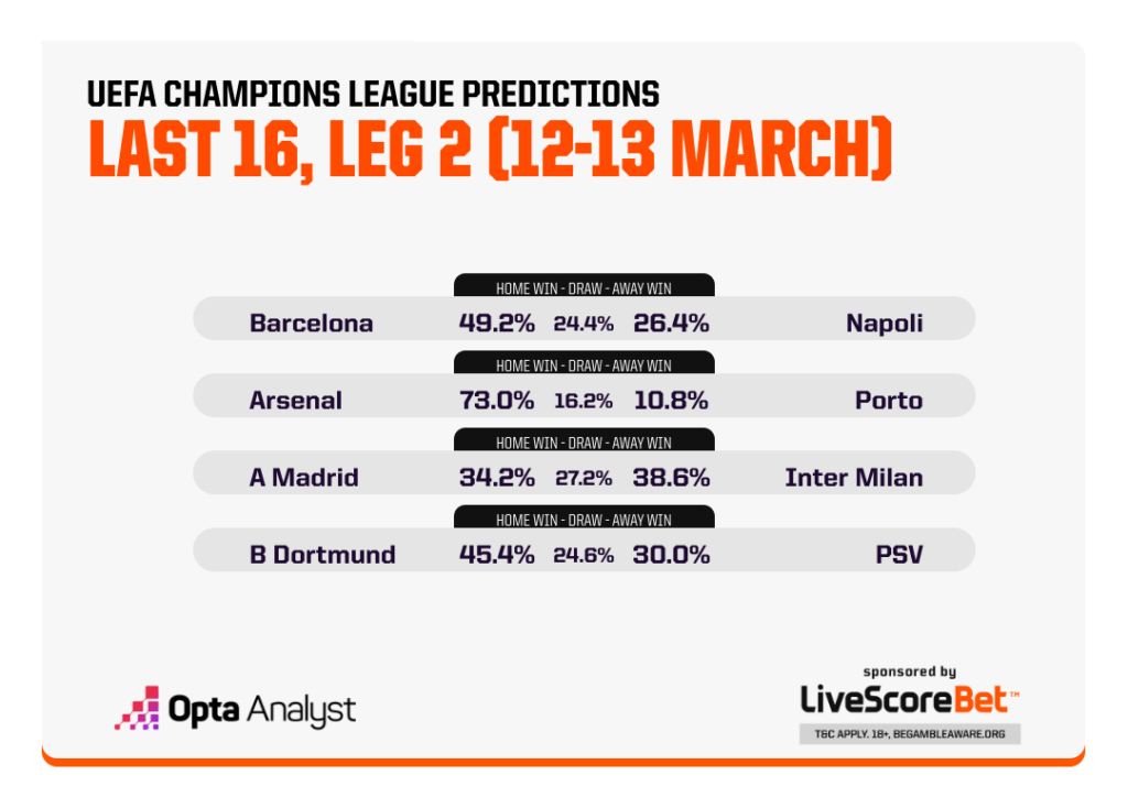 UEFA Champions League Match Predictions Last 16 mar 12-13