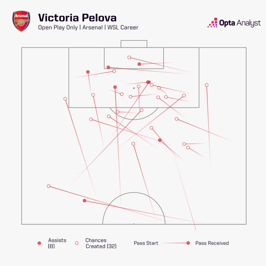 Victoria Pelova Arsenal