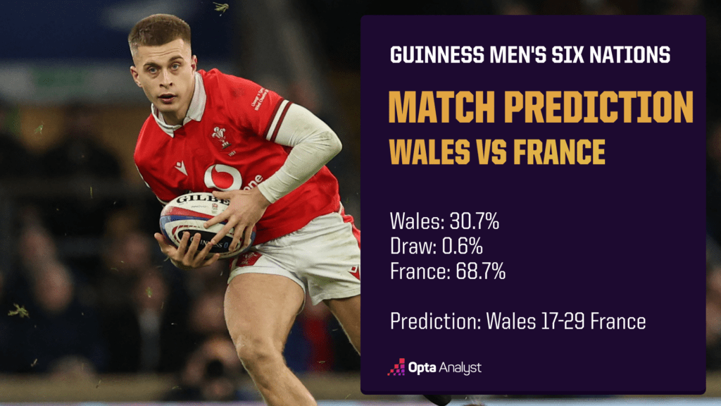 Wales vs France Prediction - Opta