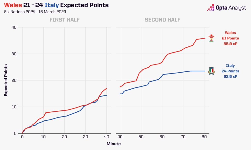 Wales vs Italy Expected Points