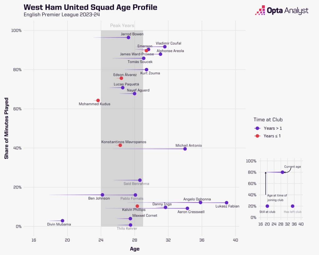 west ham squad age profile