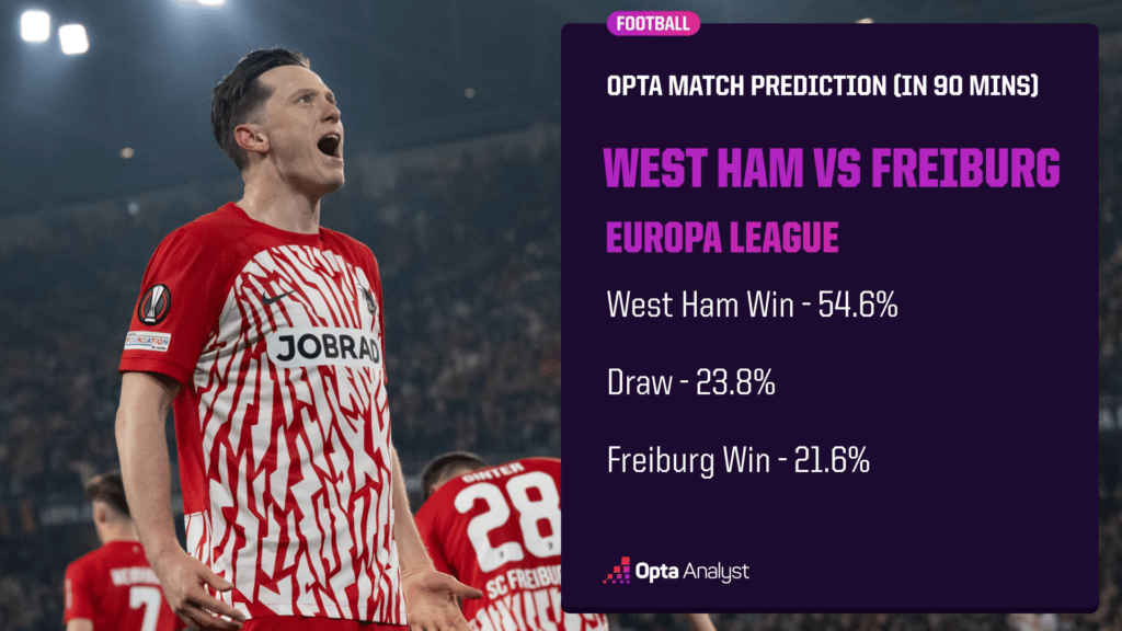 West Ham v Freiburg Opta prediction