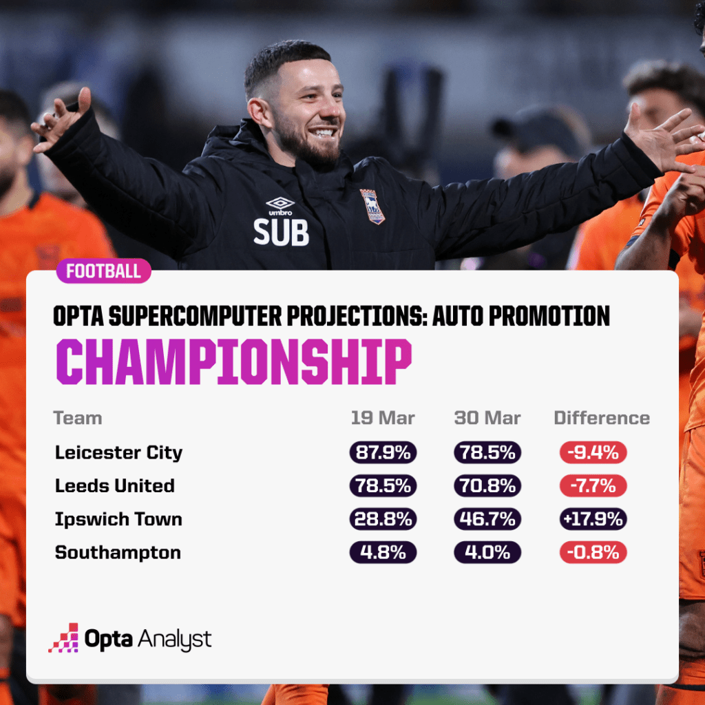 Who Will Win Promotion from the Championship