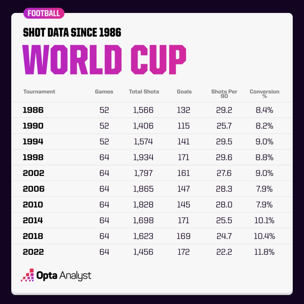 World Cup shot data since 1986