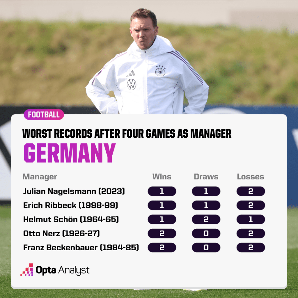 Worst records as Germany manager after four games