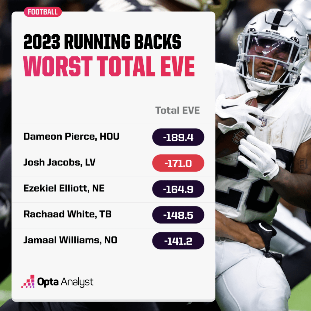 worst EVE among RBs in 2023
