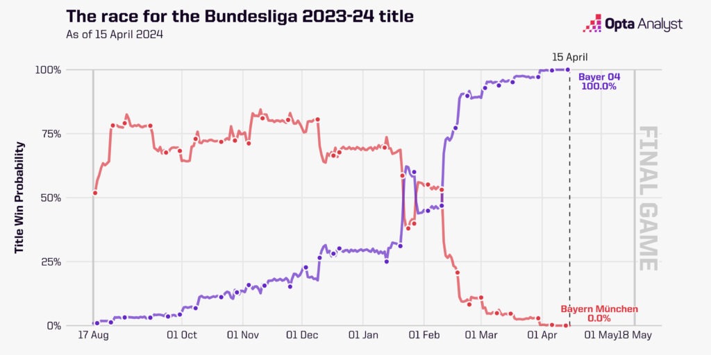 Bundesliga title race - Bayer Leverkusen vs Bayern Munich