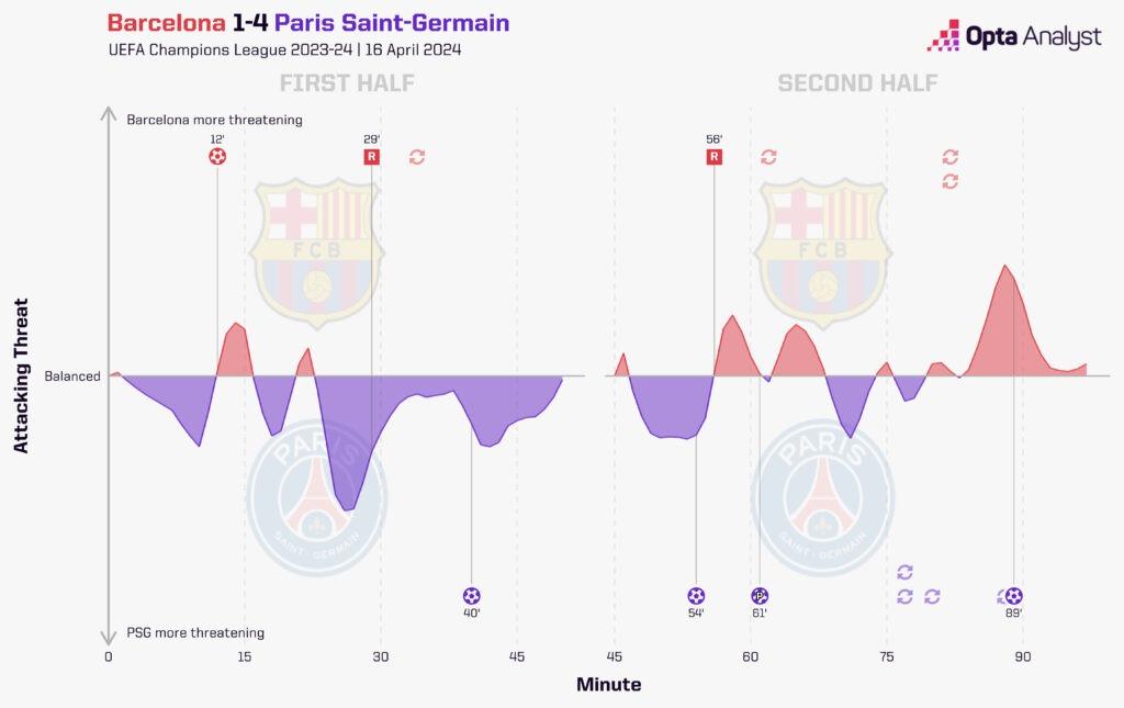Barcelona – PSG momentum chart