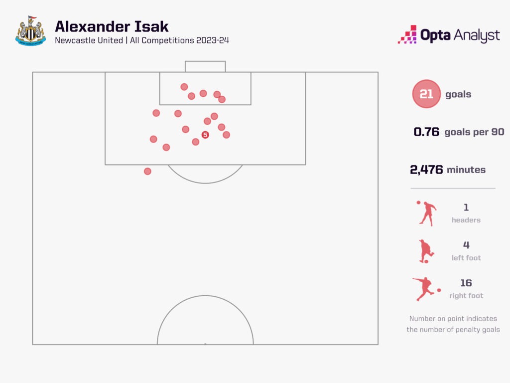 Alexander Isak goals in all competitions for Newcastle 2023-24