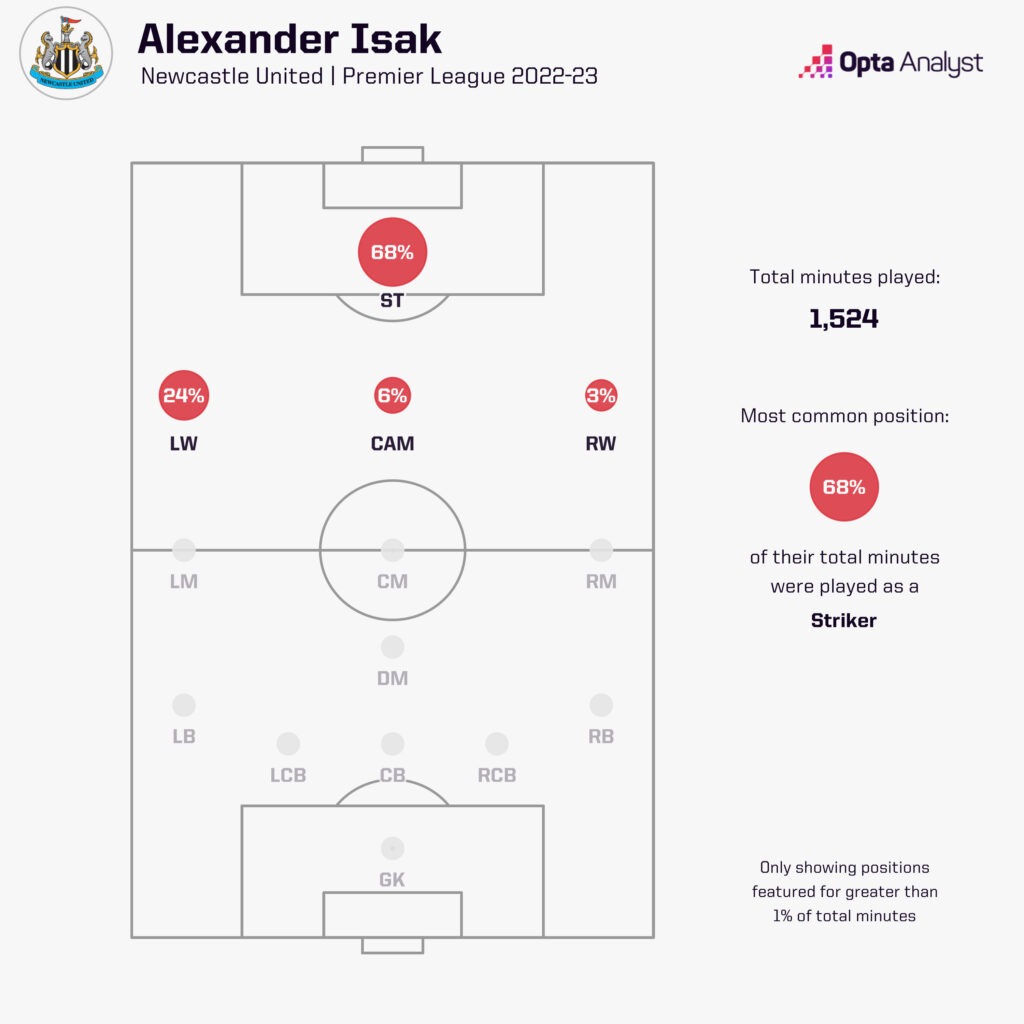 Alexander Isak position minutes 22-23