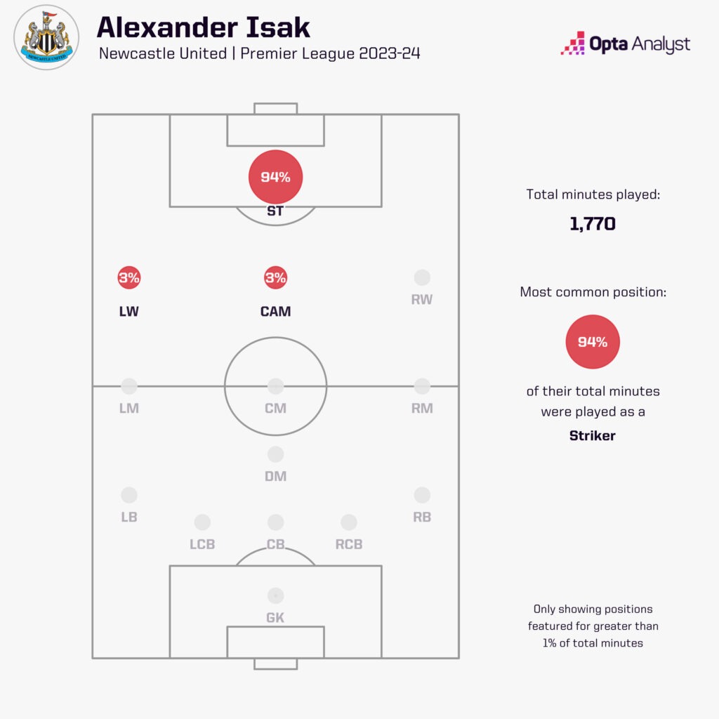 Alexander Isak position minutes 23-24