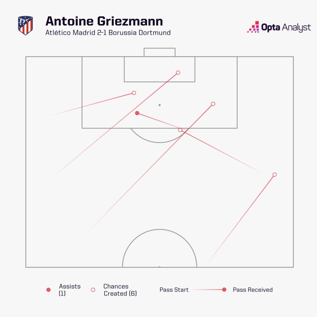 Antoine Griezmann vs Borussia Dortmund