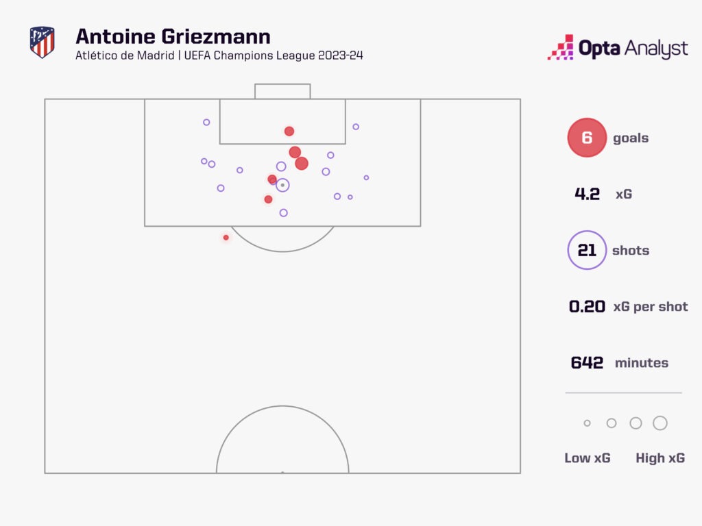 Antoine Griezmann xG Champions League 2023-24