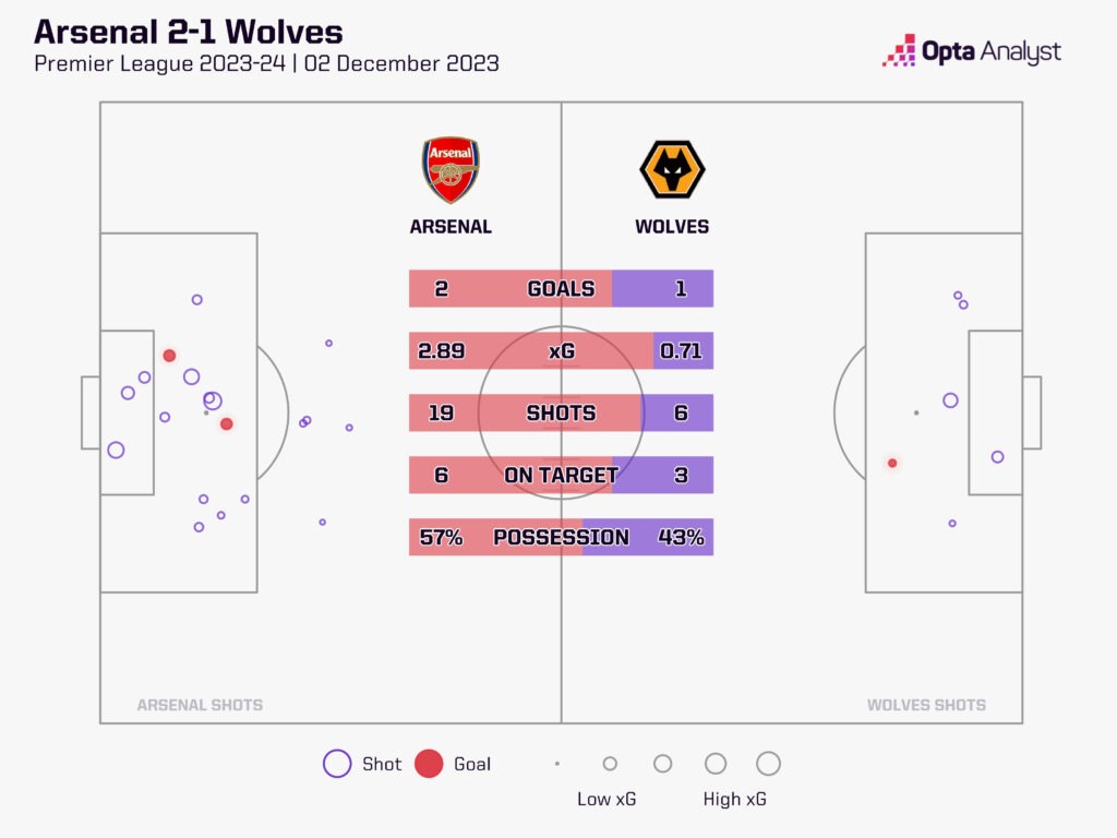 Arsenal 2-1 Wolves Stats