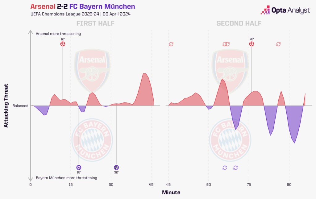 Arsenal vs Bayern - Figure 3