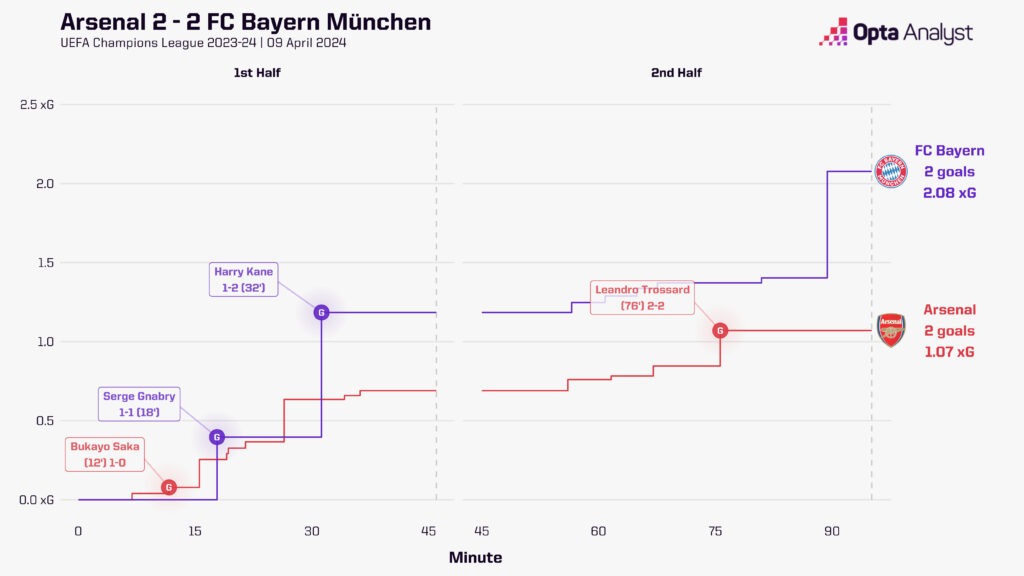 arsenal 2-2 Bayern munich xg race