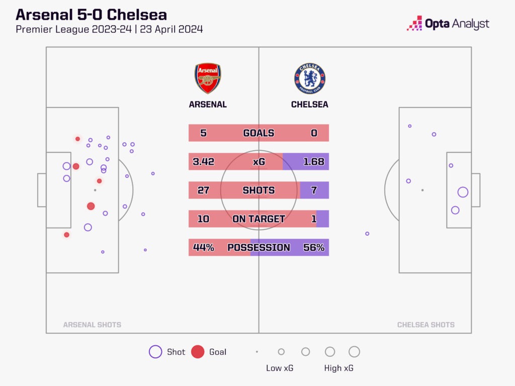 Arsenal 5-0 Chelsea