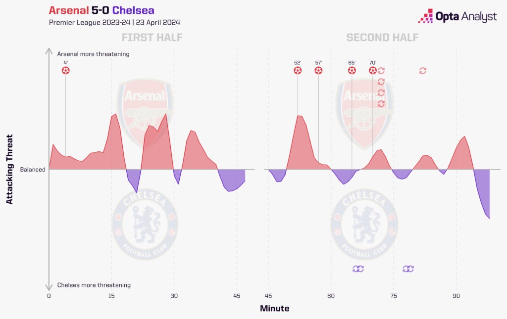 Arsenal 5-0 Chelsea Timeline