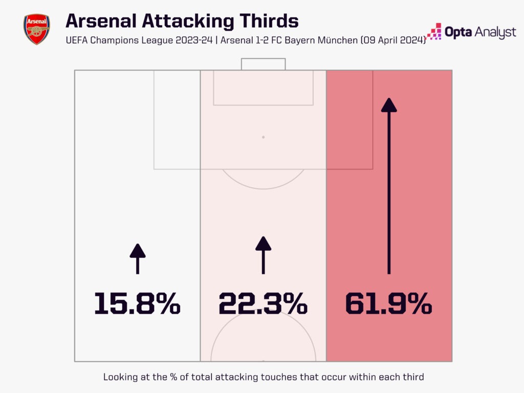 Arsenal vs Bayern - Figure 2