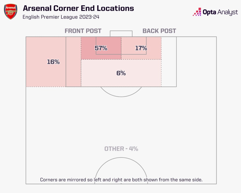 Arsenal PL corner end zones 23-24