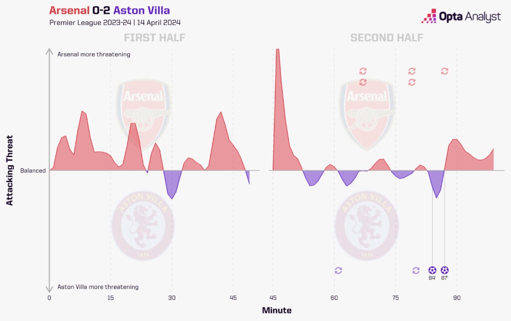 Arsenal v Aston Villa momentum