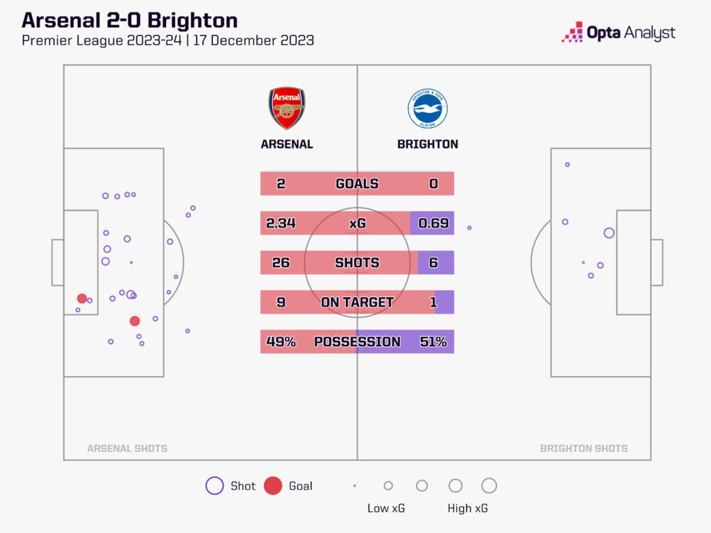 Arsenal v Brighton stats