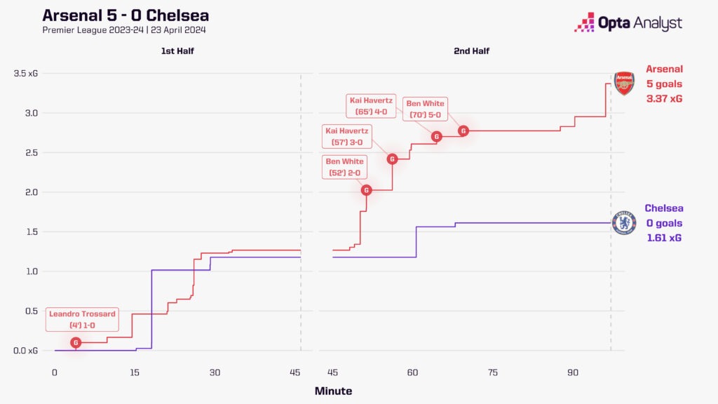 Arsenal vs Chelsea Timeline