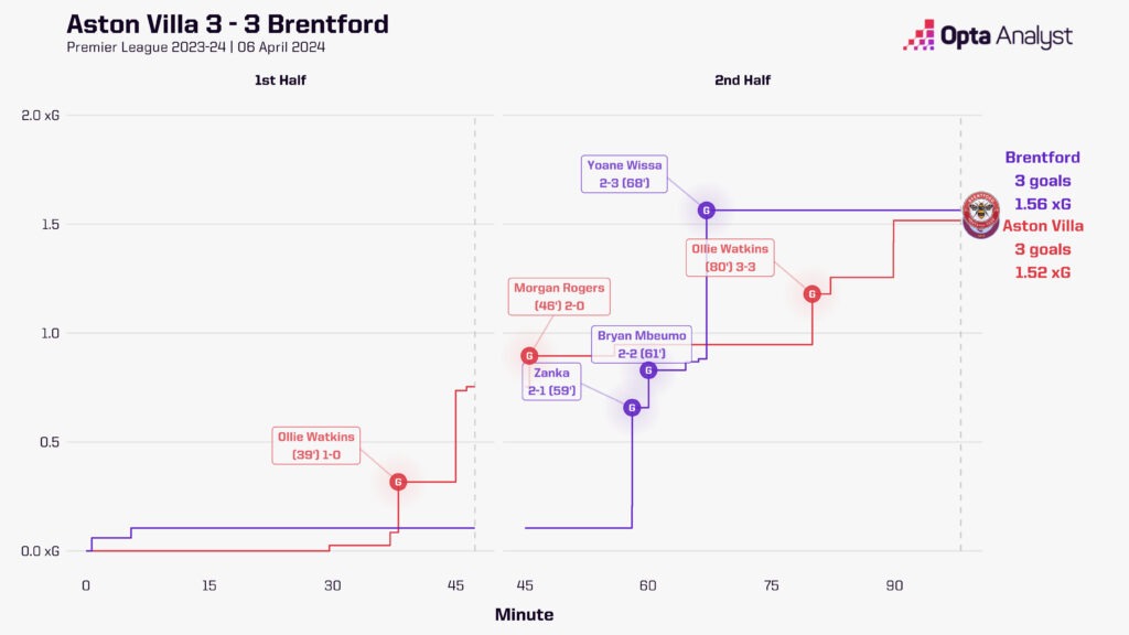 Aston Villa 3-3 Brentford xg race